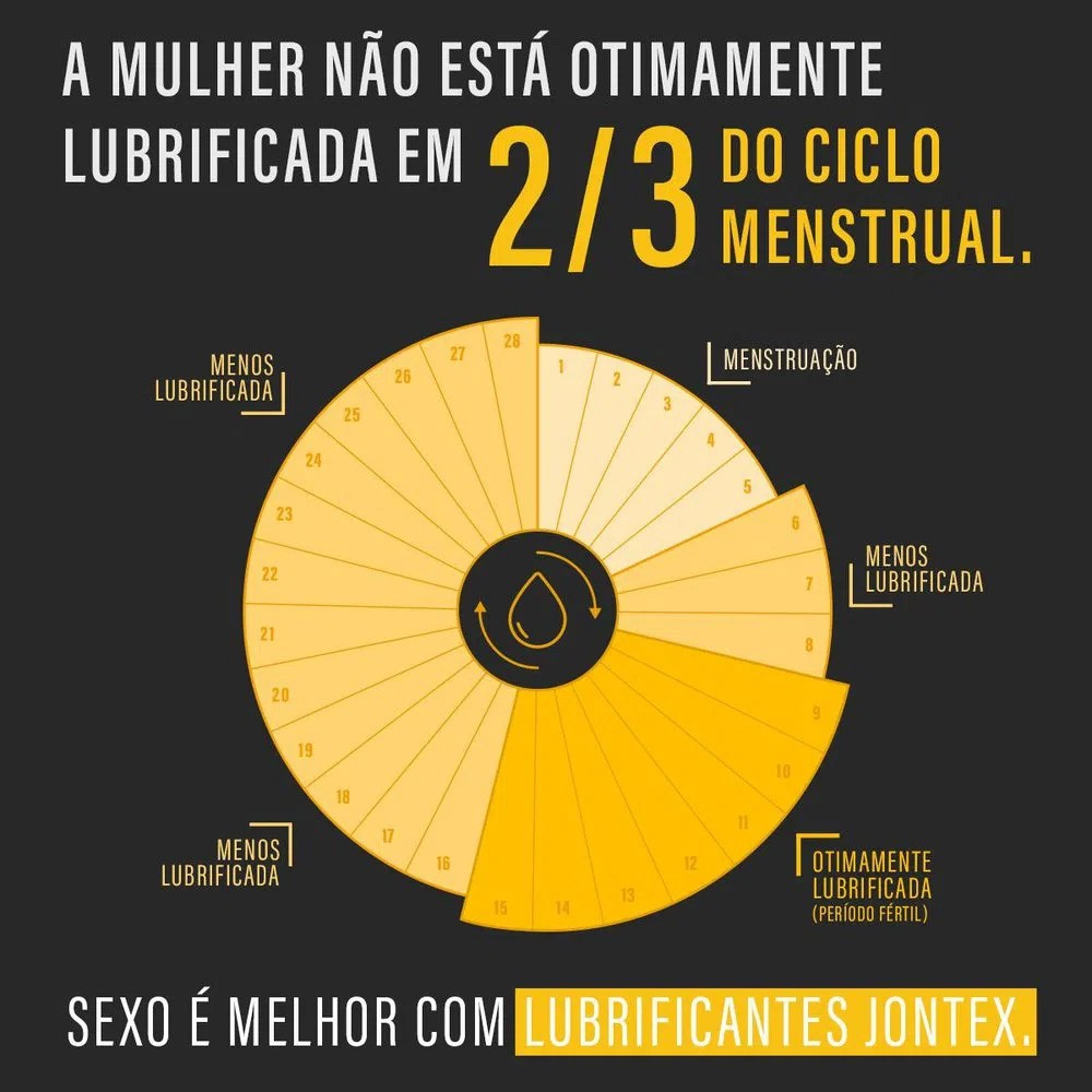 Gr�fico do ciclo menstrual e a import�ncia da lubrifica��o com Jontex, destacando per�odos de menor lubrifica��o